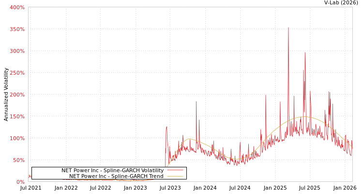 graph of NET Power Inc SGARCH