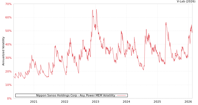 graph of Nippon Sanso Holdings Corp APMEM