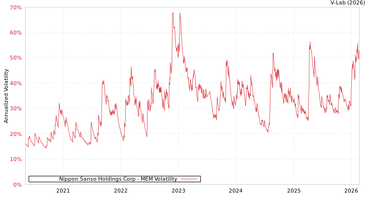 graph of Nippon Sanso Holdings Corp MEM