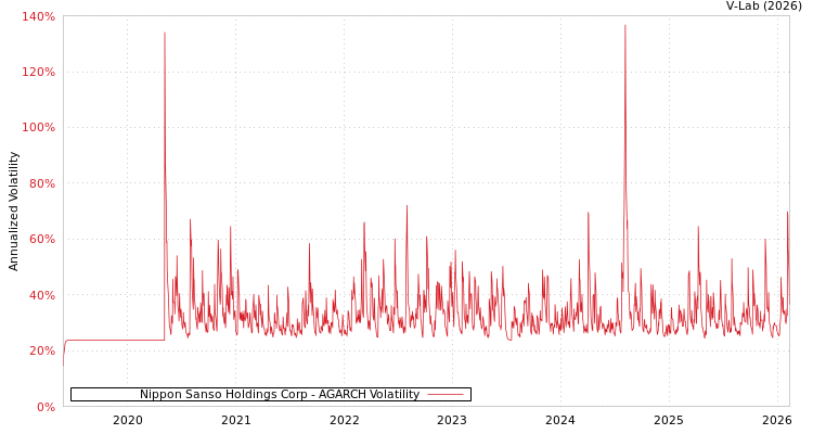graph of Nippon Sanso Holdings Corp AGARCH