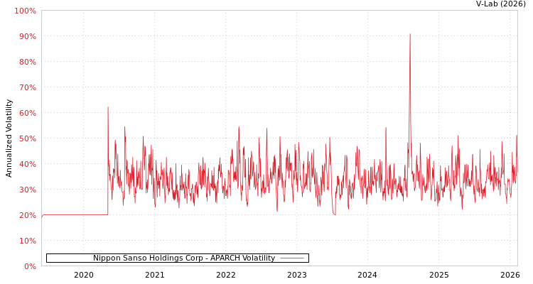graph of Nippon Sanso Holdings Corp APARCH