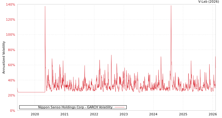 graph of Nippon Sanso Holdings Corp GARCH