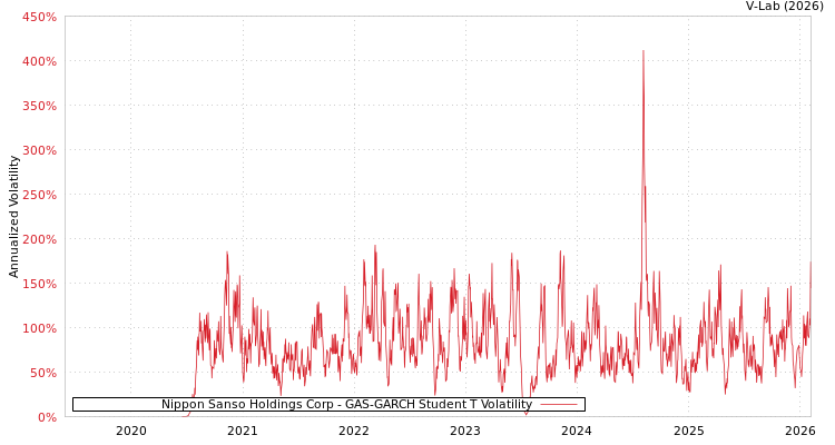 graph of Nippon Sanso Holdings Corp GAS-GARCH-T