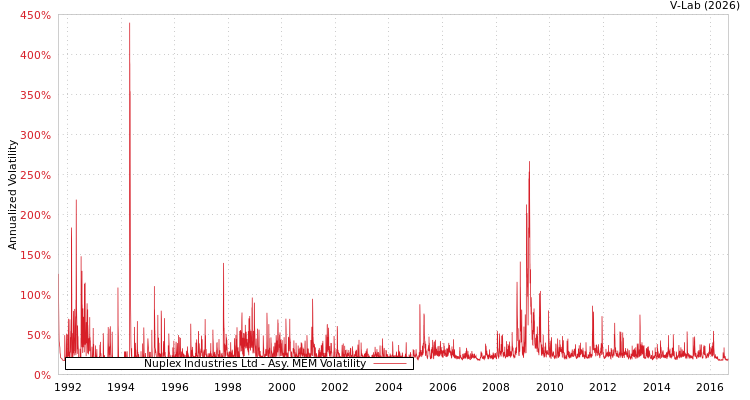 graph of Nuplex Industries Ltd AMEM