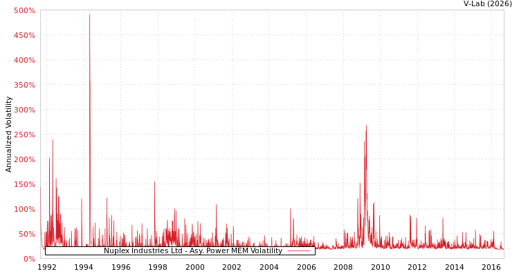 graph of Nuplex Industries Ltd APMEM