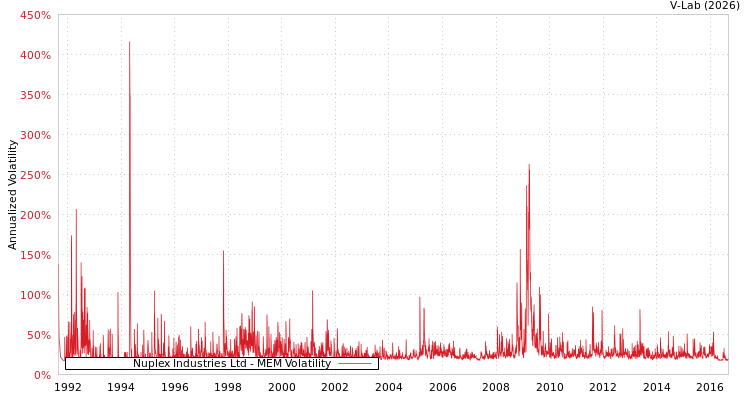 graph of Nuplex Industries Ltd MEM