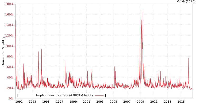 graph of Nuplex Industries Ltd APARCH