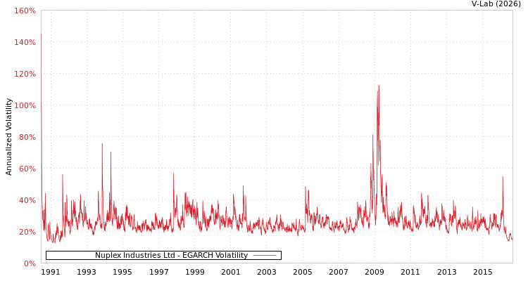 graph of Nuplex Industries Ltd EGARCH