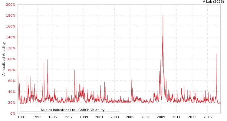 graph of Nuplex Industries Ltd GARCH