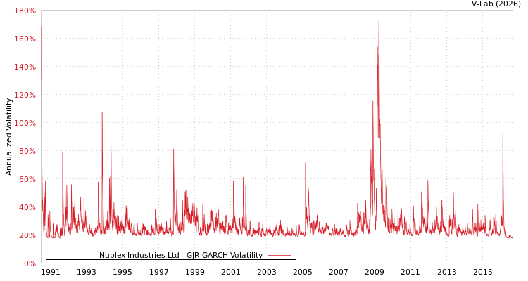 graph of Nuplex Industries Ltd GJR-GARCH