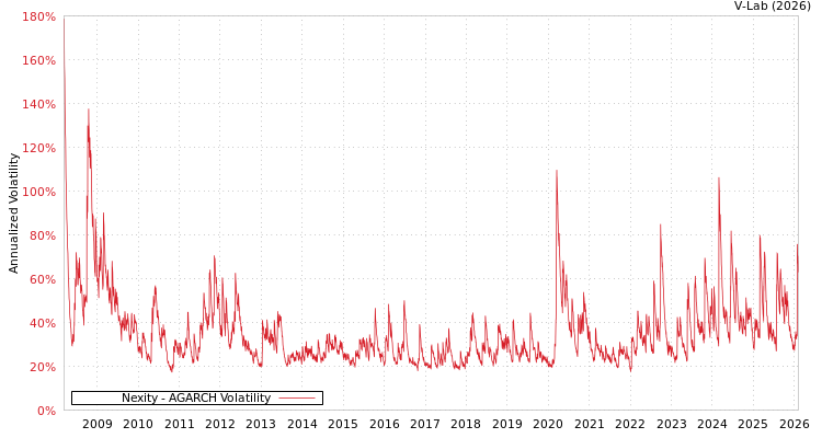 graph of Nexity AGARCH