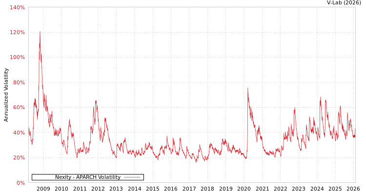 graph of Nexity APARCH