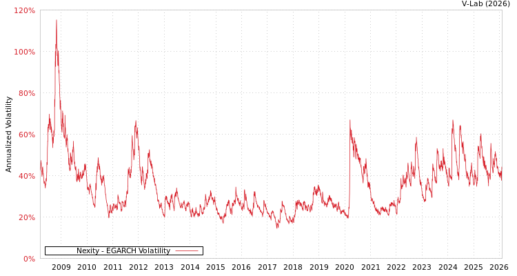graph of Nexity EGARCH