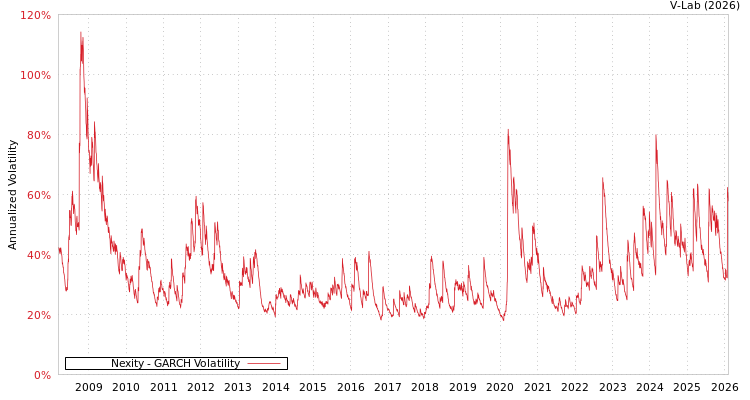 graph of Nexity GARCH