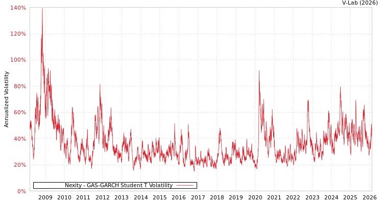 graph of Nexity GAS-GARCH-T