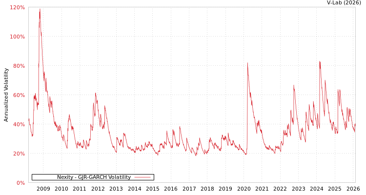 graph of Nexity GJR-GARCH