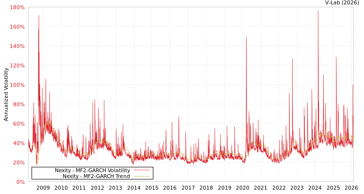 graph of Nexity MF2-GARCH