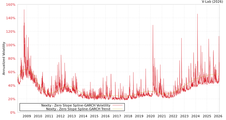 graph of Nexity S0GARCH