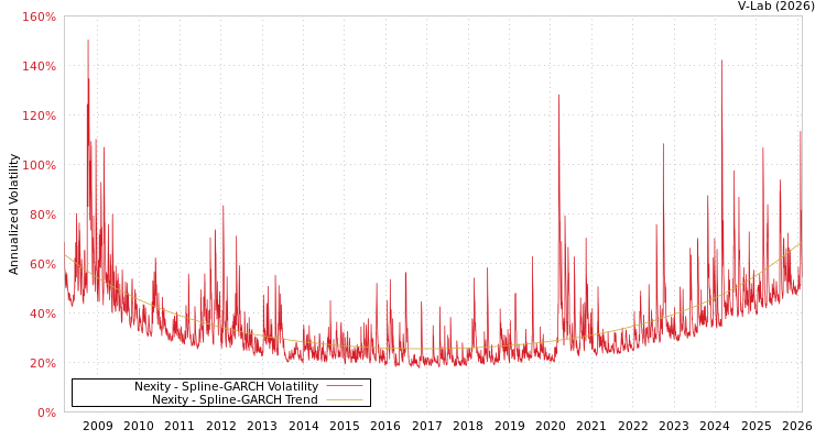 graph of Nexity SGARCH