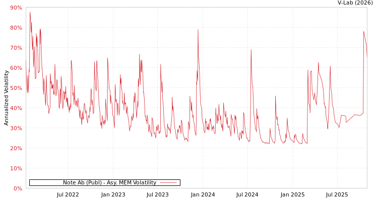 graph of Note Ab (Publ) AMEM
