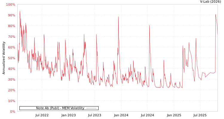 graph of Note Ab (Publ) MEM