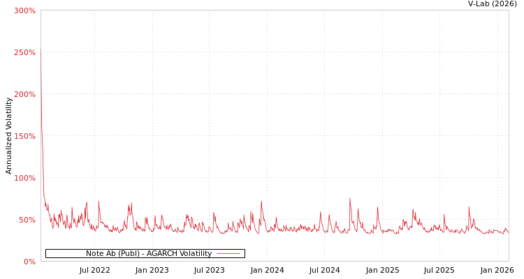 graph of Note Ab (Publ) AGARCH