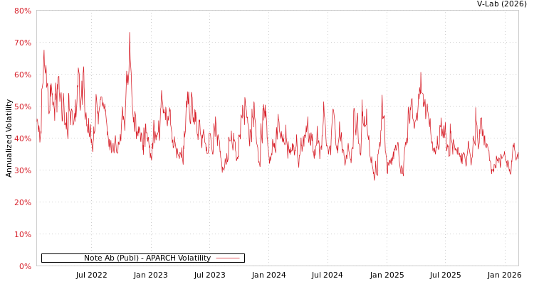 graph of Note Ab (Publ) APARCH