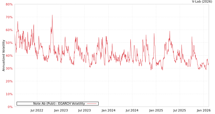 graph of Note Ab (Publ) EGARCH