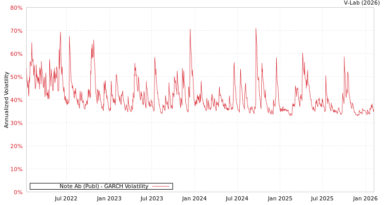 graph of Note Ab (Publ) GARCH