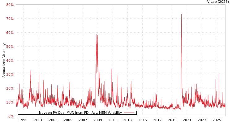 graph of Nuveen PA Qual MUN Incm FD AMEM