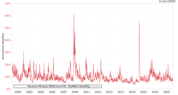 graph of Nuveen PA Qual MUN Incm FD EGARCH