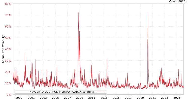 graph of Nuveen PA Qual MUN Incm FD GARCH