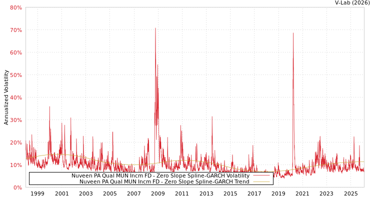 graph of Nuveen PA Qual MUN Incm FD S0GARCH