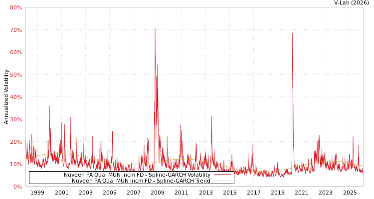 graph of Nuveen PA Qual MUN Incm FD SGARCH