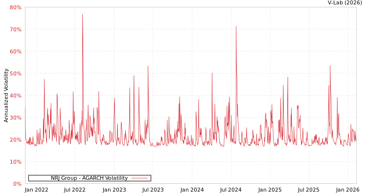 graph of NRJ Group AGARCH