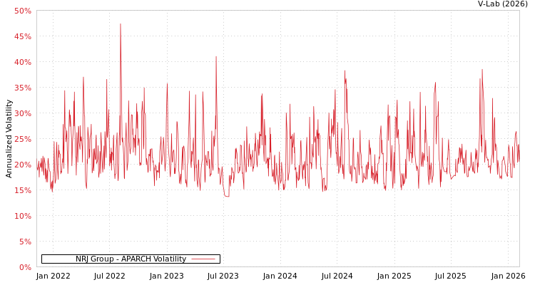 graph of NRJ Group APARCH