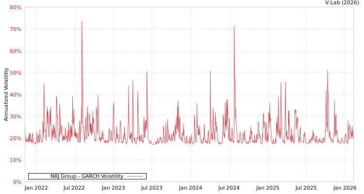 graph of NRJ Group GARCH