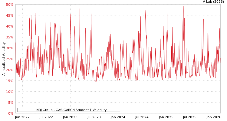 graph of NRJ Group GAS-GARCH-T