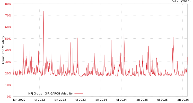 graph of NRJ Group GJR-GARCH