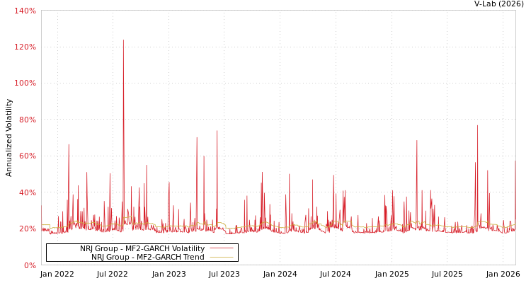 graph of NRJ Group MF2-GARCH