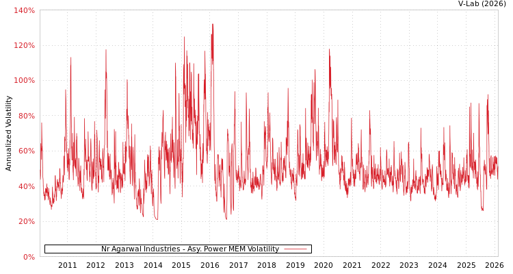 graph of Nr Agarwal Industries APMEM