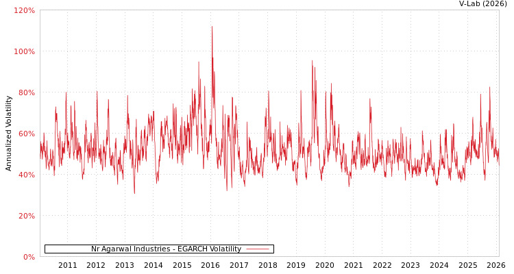 graph of Nr Agarwal Industries EGARCH