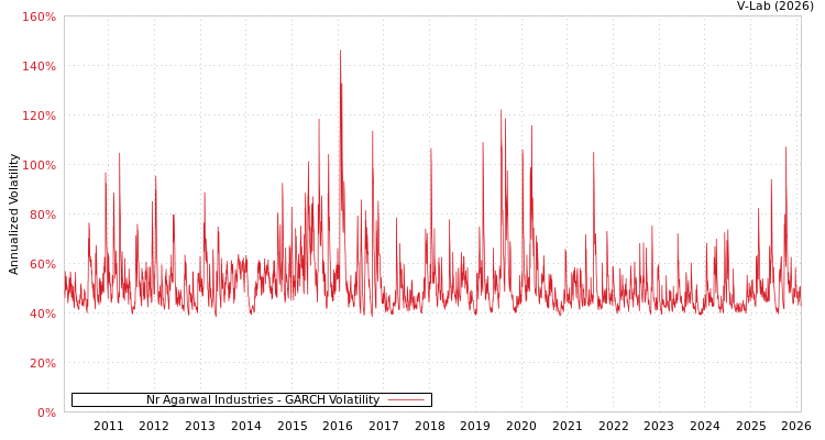 graph of Nr Agarwal Industries GARCH