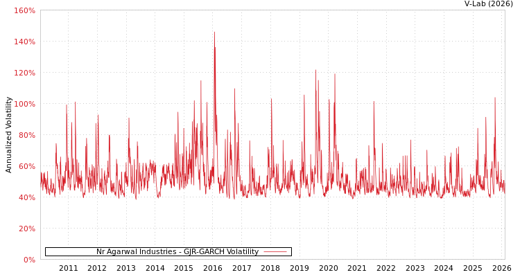 graph of Nr Agarwal Industries GJR-GARCH