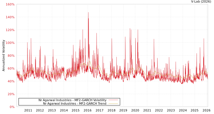 graph of Nr Agarwal Industries MF2-GARCH