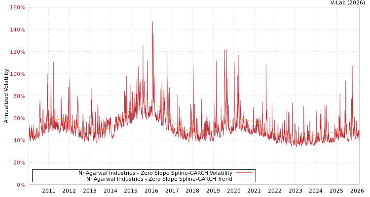 graph of Nr Agarwal Industries S0GARCH