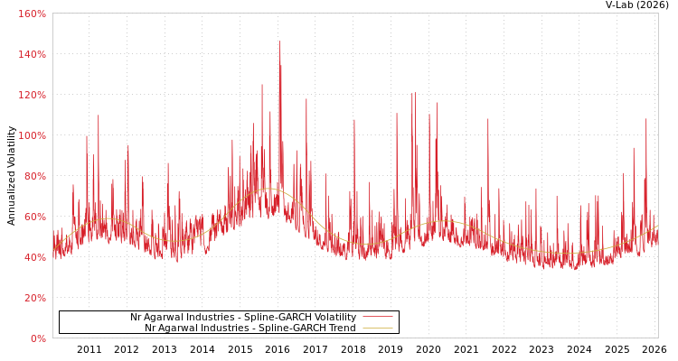 graph of Nr Agarwal Industries SGARCH