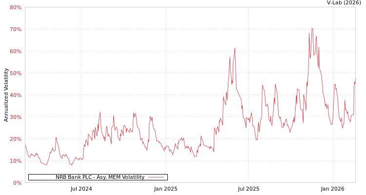 graph of NRB Bank PLC AMEM