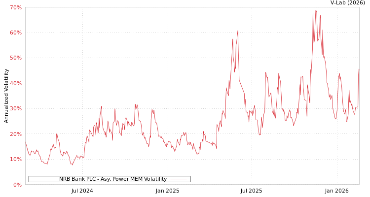 graph of NRB Bank PLC APMEM