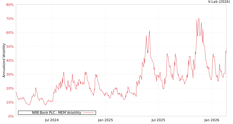 graph of NRB Bank PLC MEM
